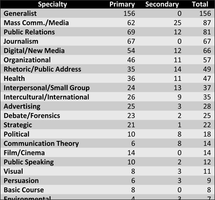 Faculty Positions Advertised in 2013, by Specialty
