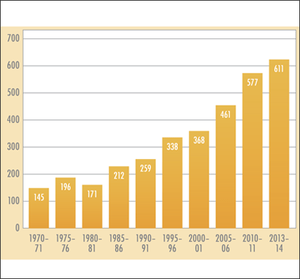 Conferred Degrees in Communication, 1970-2014