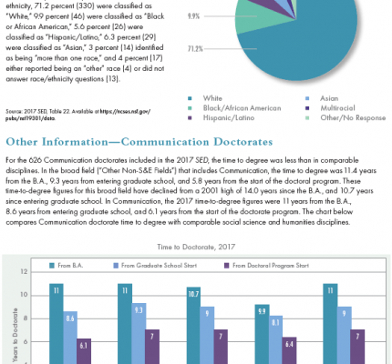 A Profile of the Communication Doctorate VI