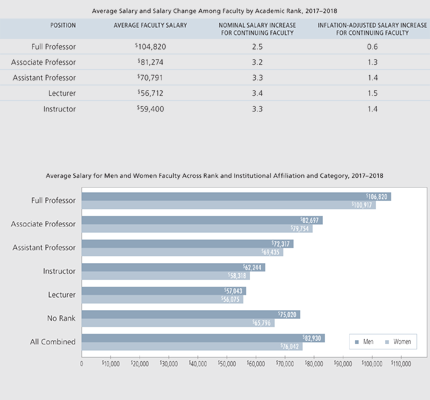 Chart of Salaries